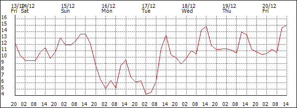 Temperature (°C)