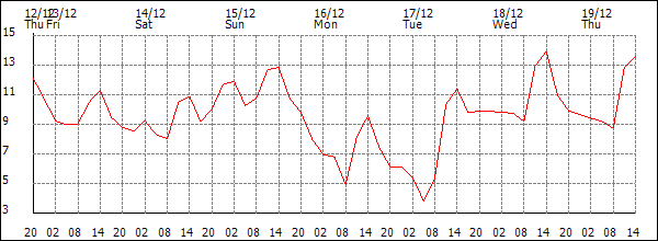 Temperature (°C)