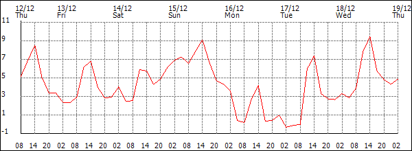 Temperature (°C)