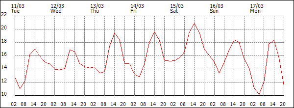 Temperature (°C)