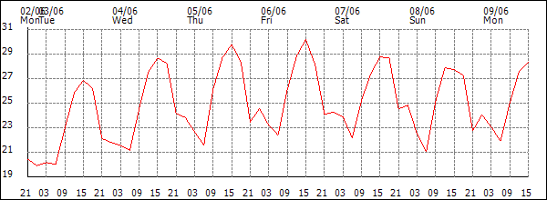 Temperature (°C)