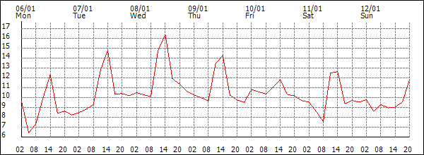 Temperature (°C)