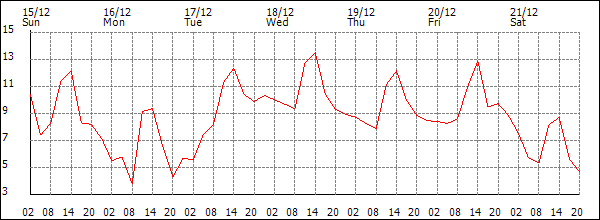 Temperature (°C)