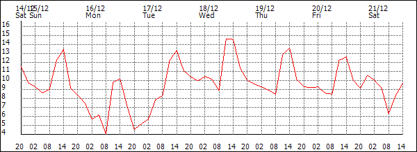 Temperature (°C)