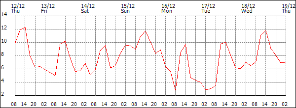 Temperature (°C)