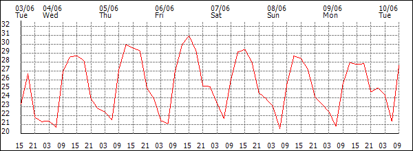 Temperature (°C)