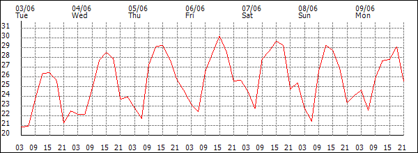 Temperature (°C)