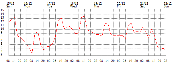 Temperature (°C)