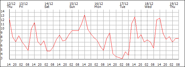 Temperature (°C)