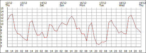 Temperature (°C)