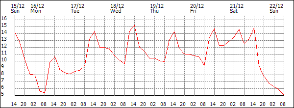 Temperature (°C)