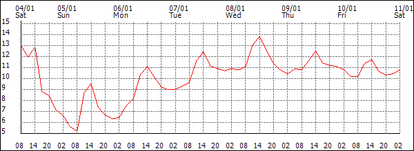 Temperature (°C)