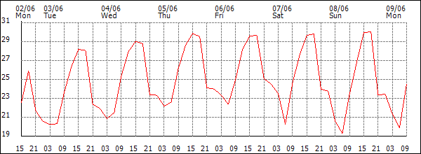 Temperature (°C)