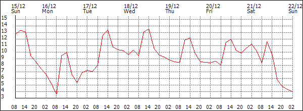 Temperature (°C)