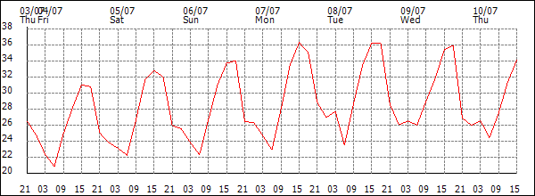 Temperature (°C)