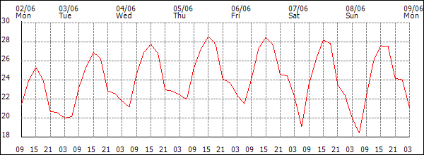 Temperature (°C)