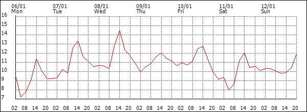 Temperature (°C)