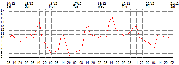 Temperature (°C)