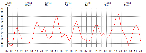 Temperature (°C)