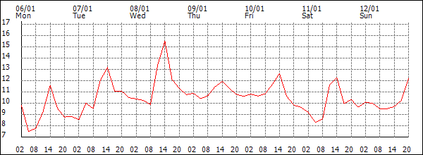 Temperature (°C)