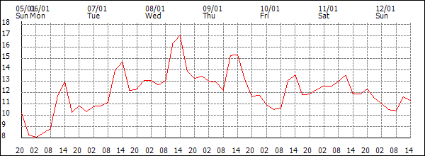 Temperature (°C)