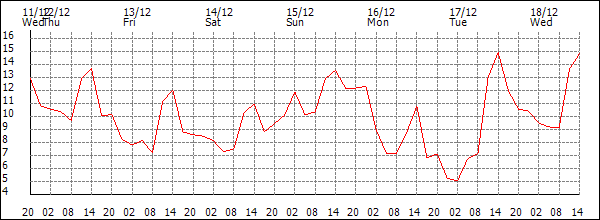 Temperature (°C)