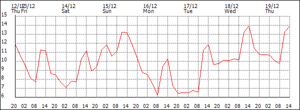 Temperature (°C)