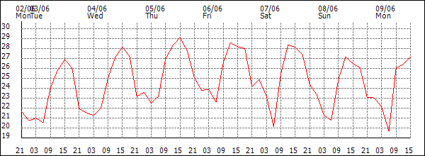 Temperature (°C)