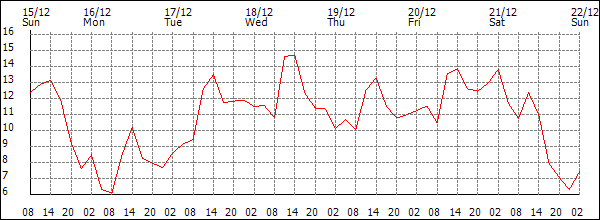 Temperature (°C)