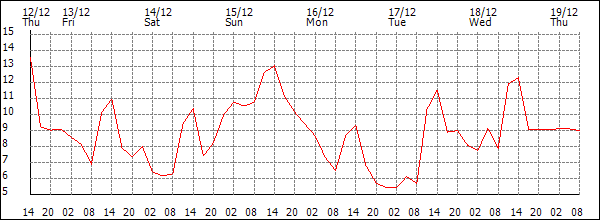 Temperature (°C)