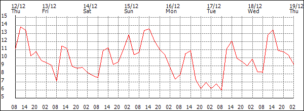 Temperature (°C)