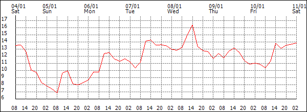 Temperature (°C)