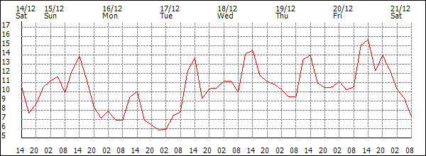 Temperature (°C)