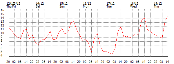 Temperature (°C)