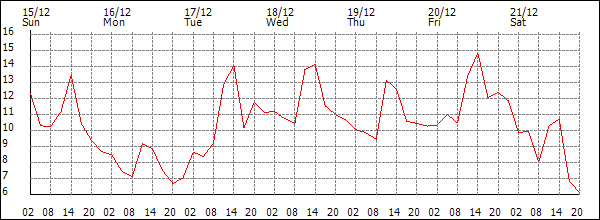 Temperature (°C)