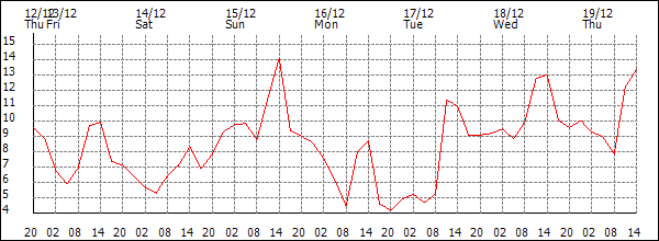 Temperature (°C)