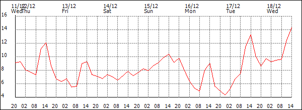 Temperature (°C)