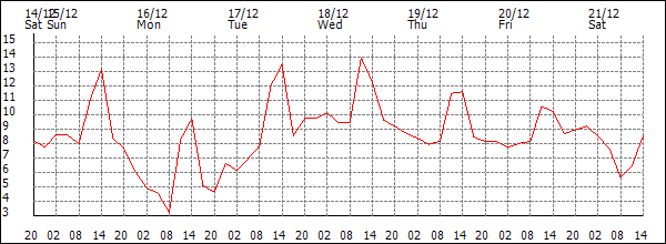 Temperature (°C)