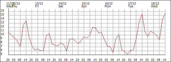 Temperature (°C)