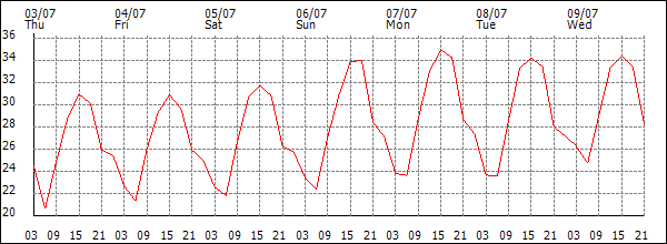 Temperature (°C)