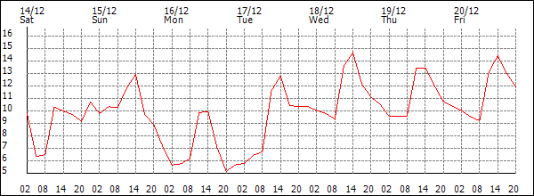 Temperature (°C)