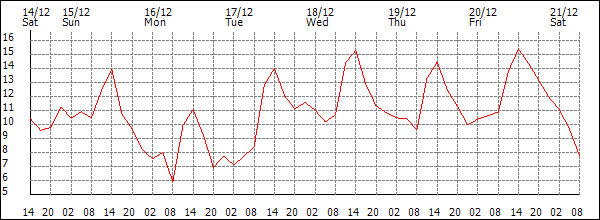 Temperature (°C)