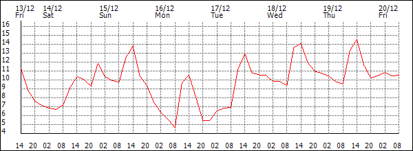 Temperature (°C)