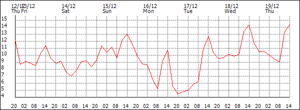 Temperature (°C)