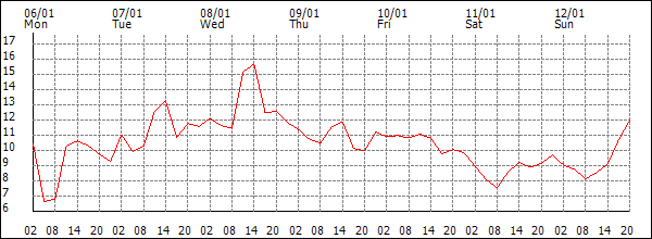 Temperature (°C)