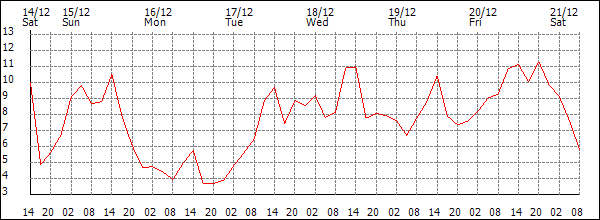 Temperature (°C)