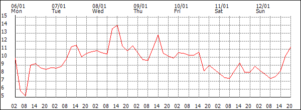 Temperature (°C)