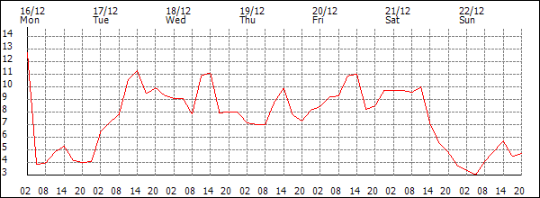 Temperature (°C)