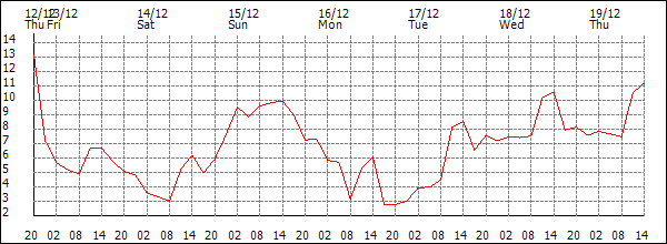 Temperature (°C)