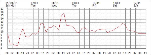 Temperature (°C)